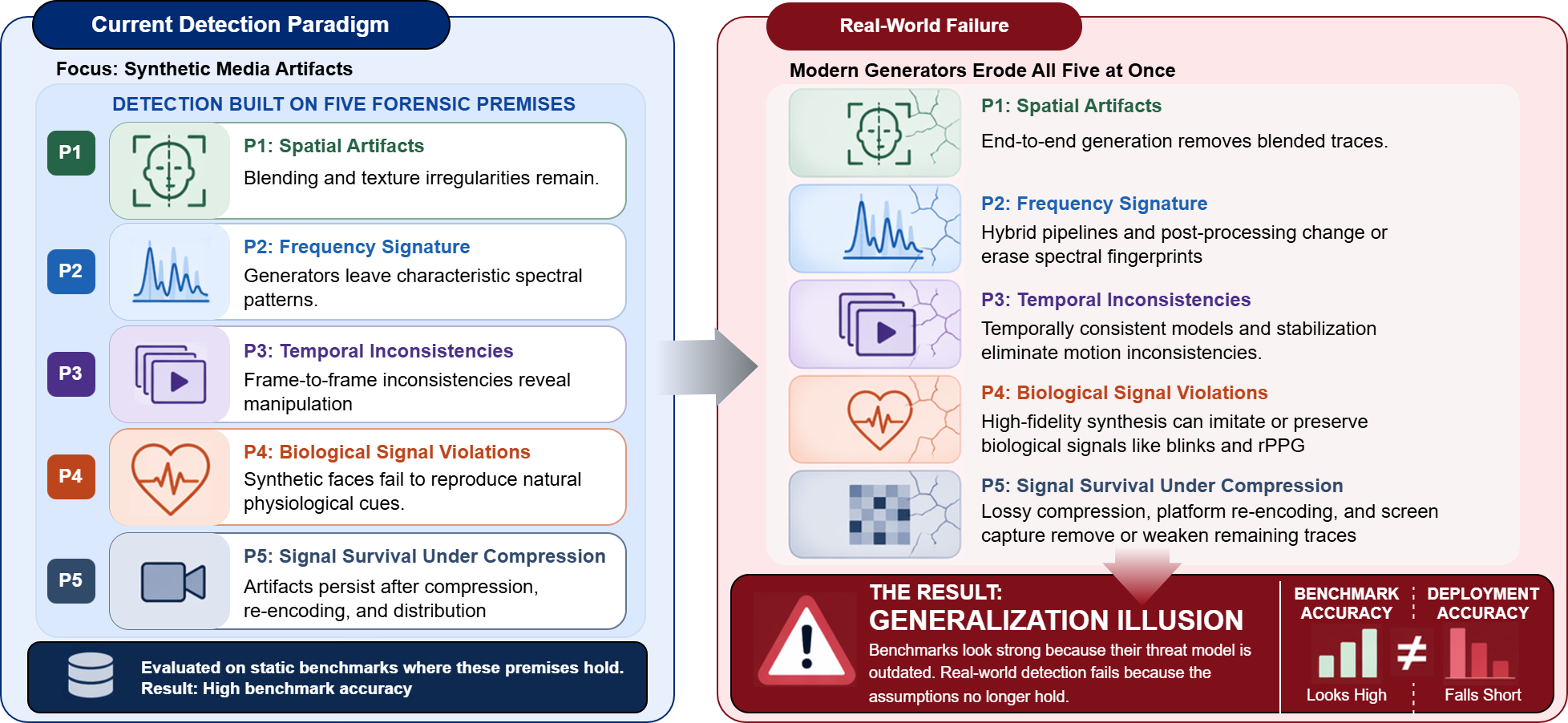 five forensic premises underlying current deepfake detection